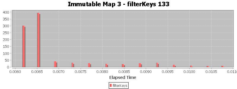 Immutable Map 3 - filterKeys 133